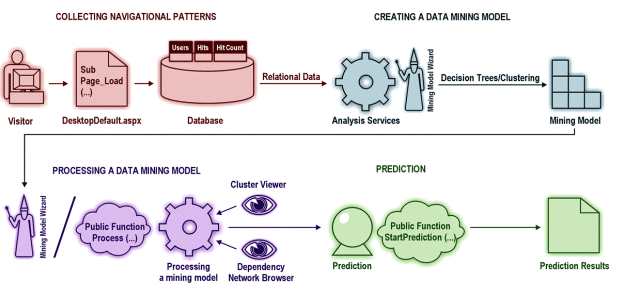 Data mining framework